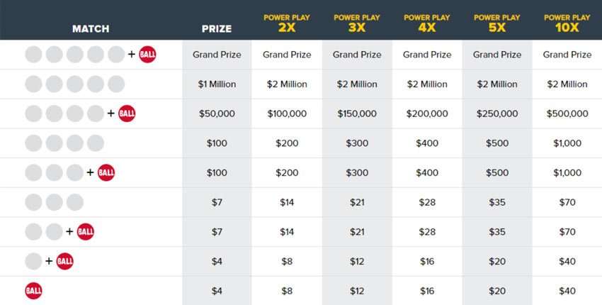 Powerball Jackpot Chart